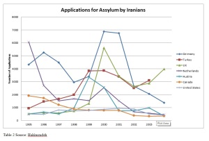 Applications for Assylum by Iranians