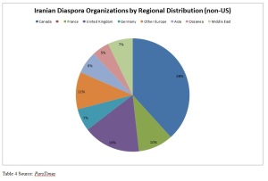 Iranian Diaspora Organizations by Regional Distribution non-US