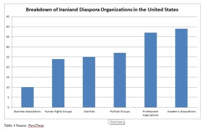 Iranian Diaspora Organizations in the US