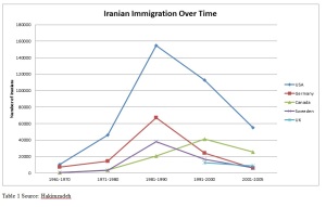 Iranian Immigration Over Time