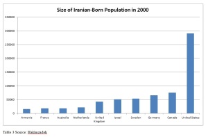 Size of Iranian-Born Population in 2000